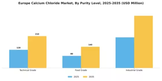 Europe Calcium Chloride Market
 Segment Image 4