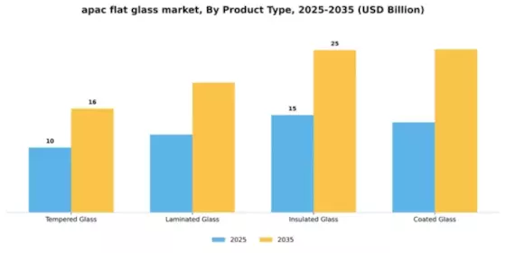 APAC Flat Glass Market Segment Image 3