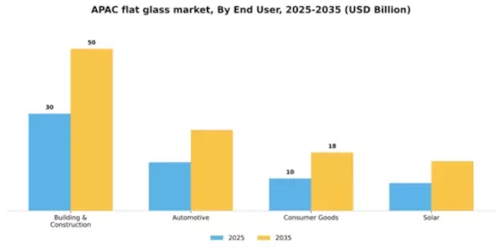APAC Flat Glass Market
 Segment Image 0
