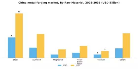 China Metal Forging Market Segment Image 1