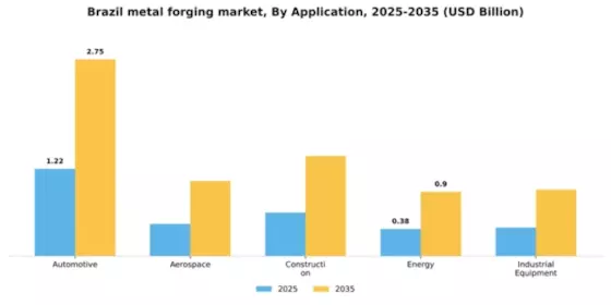 Brazil Metal Forging Market Segment Image 0