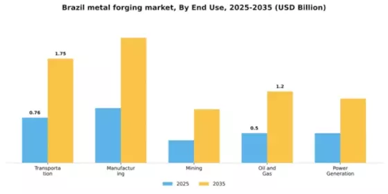 Brazil Metal Forging Market Segment Image 1