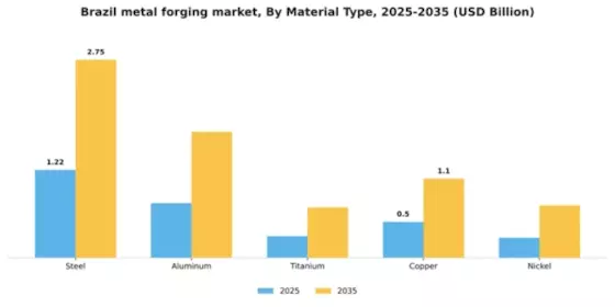 Brazil Metal Forging Market Segment Image 2