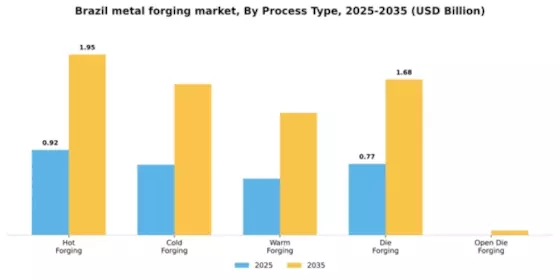 Brazil Metal Forging Market Segment Image 3