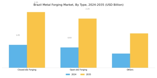 Brazil Metal Forging Market Segment Image 1