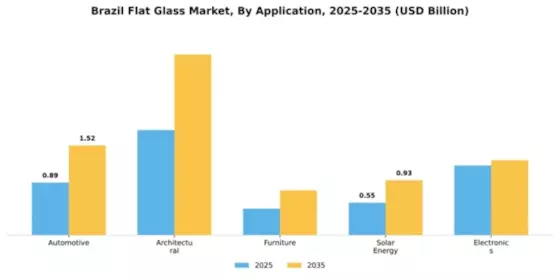 Brazil Flat Glass Market Segment Image 0