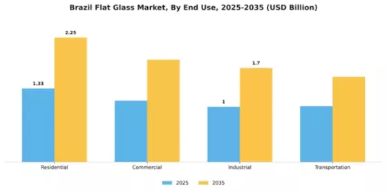 Brazil Flat Glass Market Segment Image 1