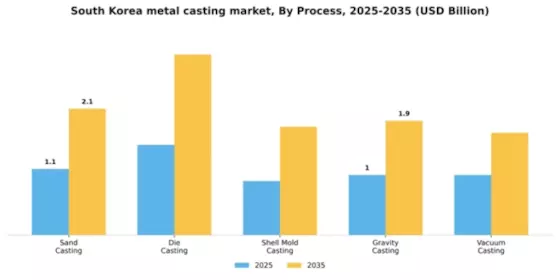 South Korea Metal Casting Market Segment Image 2