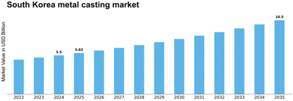 South Korea Metal Casting Market Size