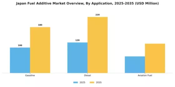 Japan Fuel Additive Market Segment Image 0