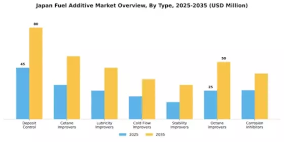 Japan Fuel Additive Market Segment Image 1