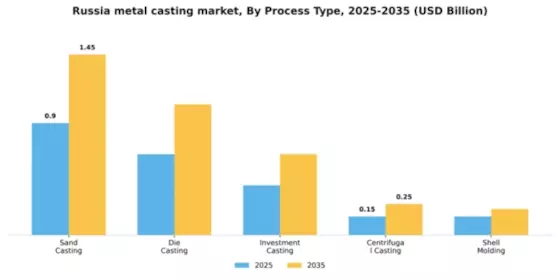 Russia Metal Casting Market Segment Image 3