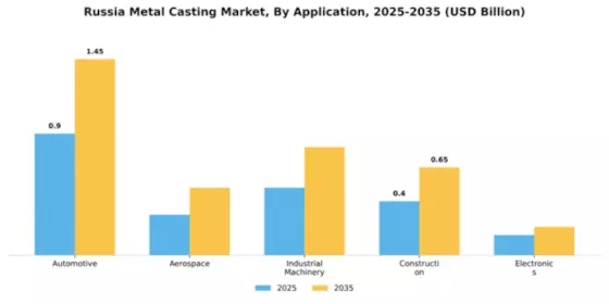 Russia Metal Casting Market Segment Image 0