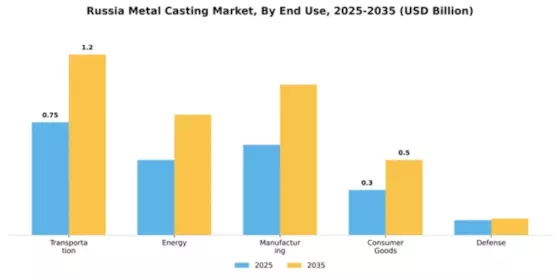 Russia Metal Casting Market Segment Image 1