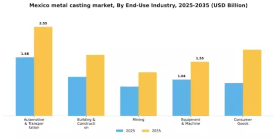 Mexico Metal Casting Market Segment Image 0
