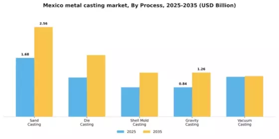 Mexico Metal Casting Market Segment Image 2
