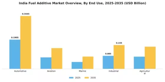 India Fuel Additive Market Segment Image 1