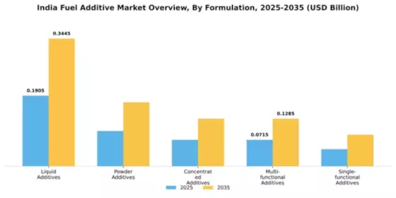 India Fuel Additive Market Segment Image 2