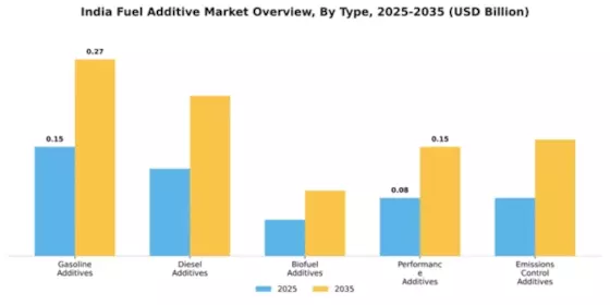 India Fuel Additive Market Segment Image 3
