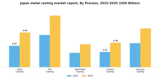 Japan Metal Casting Market Segment Image 2