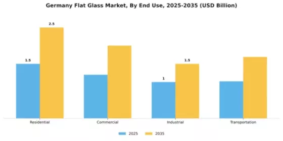 Germany Flat Glass Market Segment Image 1