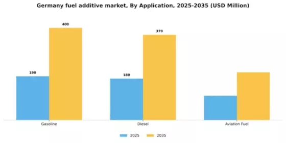 Germany Fuel Additive Market Segment Image 0