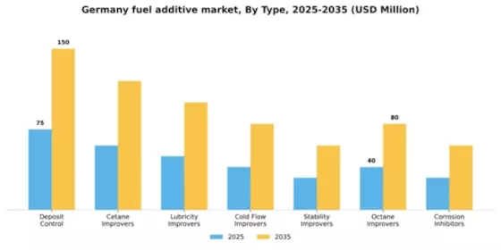 Germany Fuel Additive Market Segment Image 1