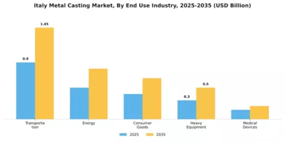 Italy Metal Casting Market Segment Image 1