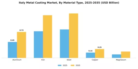Italy Metal Casting Market Segment Image 2