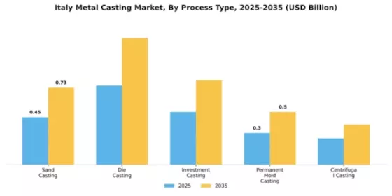 Italy Metal Casting Market Segment Image 3