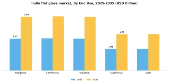 India Flat Glass Market Segment Image 1