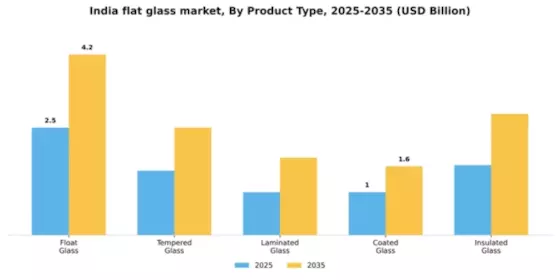 India Flat Glass Market Segment Image 2
