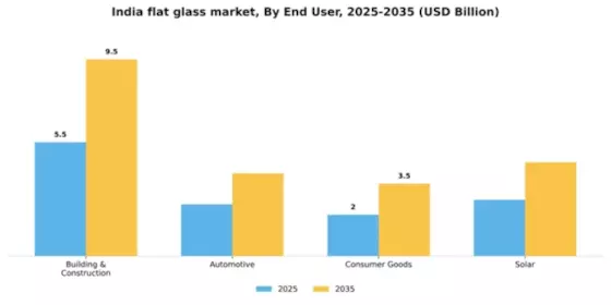 India Flat Glass Market
 Segment Image 0