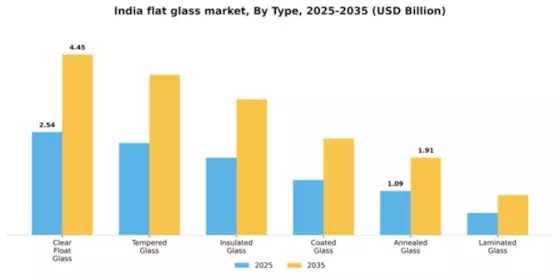 India Flat Glass Market
 Segment Image 1