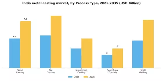 India Metal Casting Market Segment Image 2