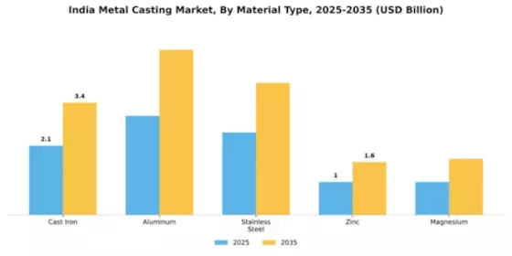 India Metal Casting Market Segment Image 1