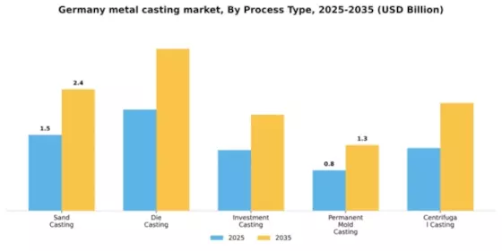 Germany Metal Casting Market Segment Image 3