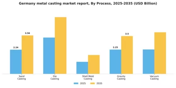 Germany Metal Casting Market Segment Image 2