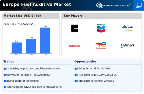 Europe Fuel Additive Market Research Report — Forecast till 2035 Infographic