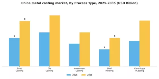 China Metal Casting Market Segment Image 3