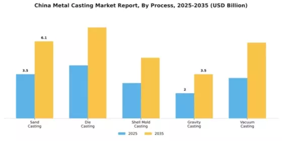 China Metal Casting Market Segment Image 2