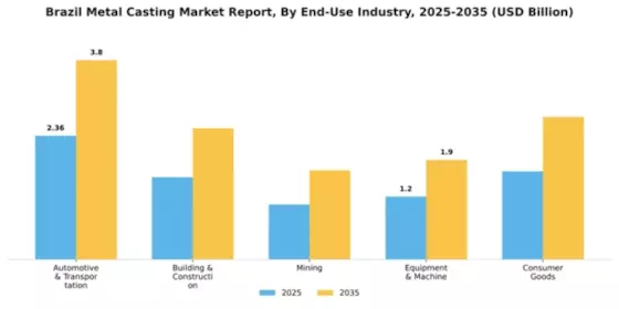 Brazil Metal Casting Market Segment Image 0