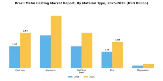 Brazil Metal Casting Market Segment Image 1