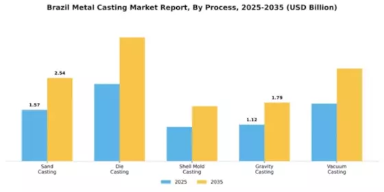 Brazil Metal Casting Market Segment Image 2