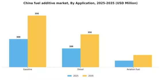 China Fuel Additive Market Segment Image 0