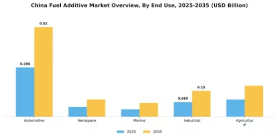 China Fuel Additive Market Segment Image 1
