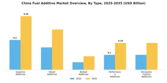 China Fuel Additive Market Segment Image 3