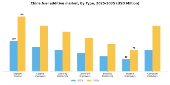 China Fuel Additive Market Segment Image 1