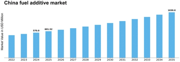 China Fuel Additive Market Size