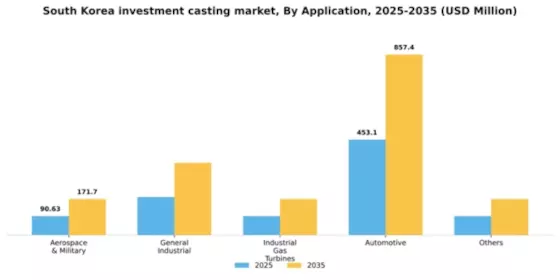 South Korea Investment Casting Market Segment Image 0